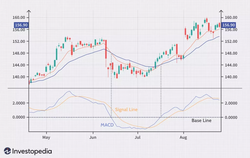 Moving Average Convergence Divergence (MACD) Chart